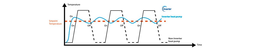 Smart inverterteknologi